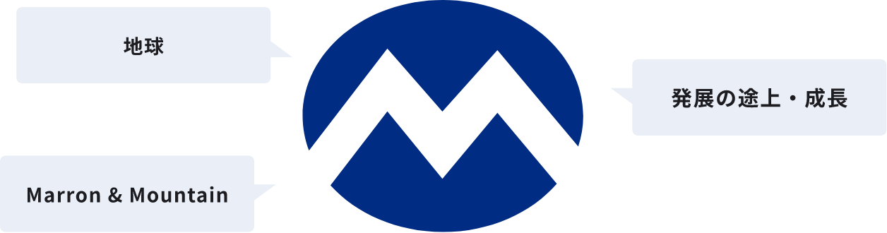クリヤマグループ・ロゴマークは、MarronとMountainのMを、地球をイメージする楕円形に配したマークとしております。また、楕円形には、企業として発展の途上であり、成長し続けるイメージも込められております。